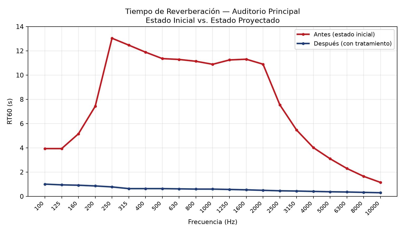 ¿Cuánto dura el eco?