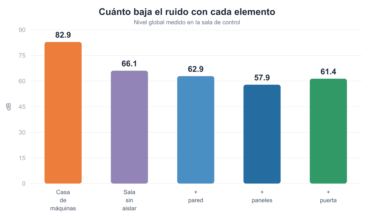¿Cuánto baja el ruido con cada elemento?