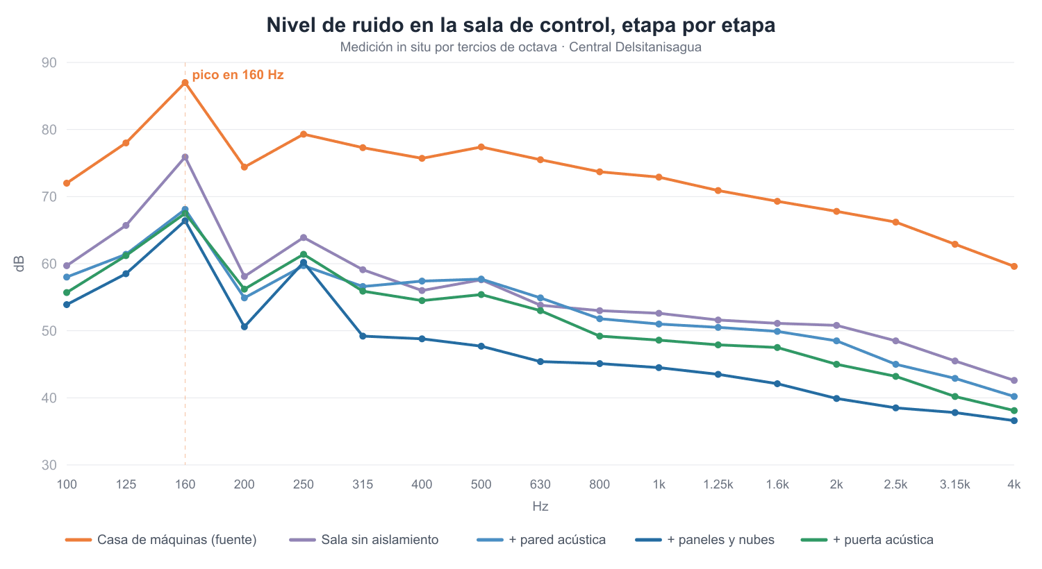 ¿En qué frecuencias entra el ruido?